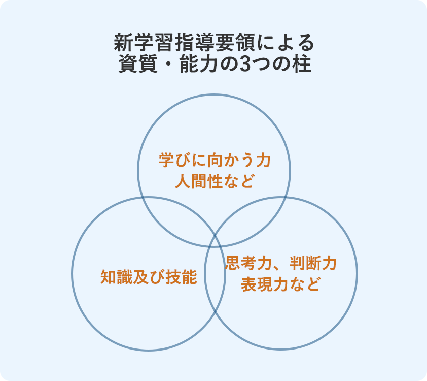 新学習指導要領による資質・能力の3つの柱