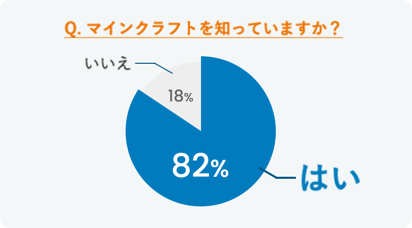 円グラフ マインクラフトを知っていますか？という質問に対して82%の小中学生が「はい」と回答